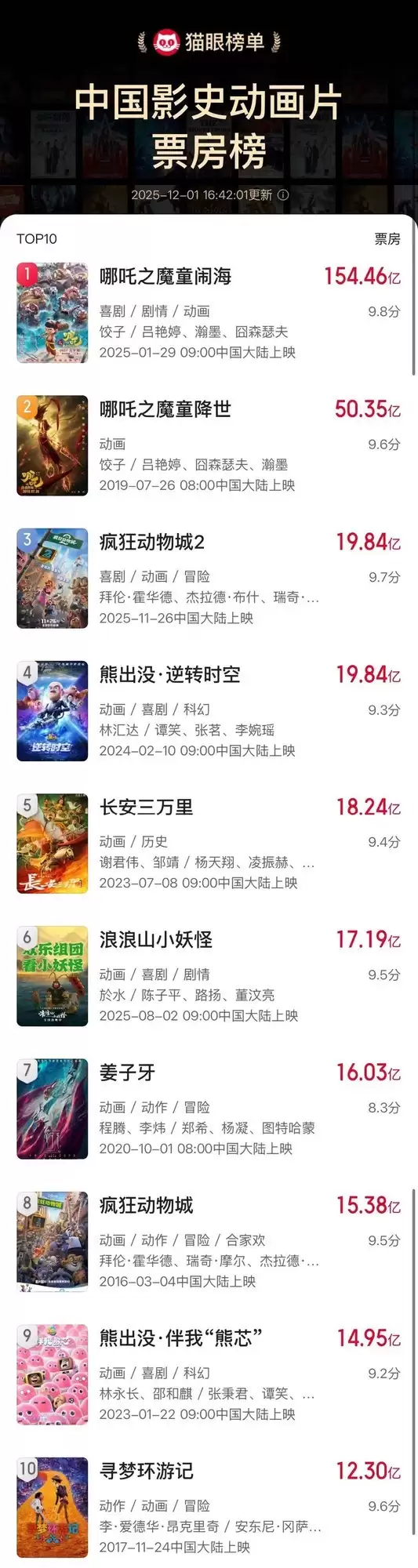 动物城续作上映：朱迪尼克再破奇案，豪华配音阵容亮相