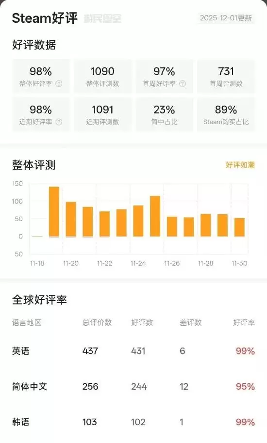阿西2上线获98%好评，剧情升级真人演绎引热议