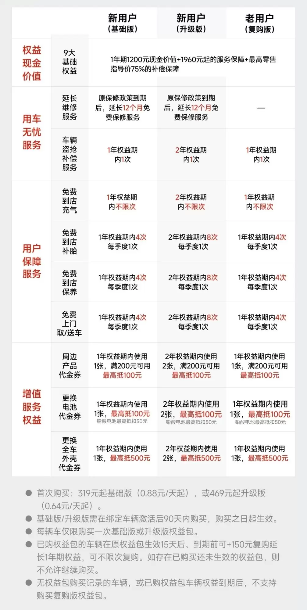 九号电动全新Care服务包，九大权益覆盖用车全场景