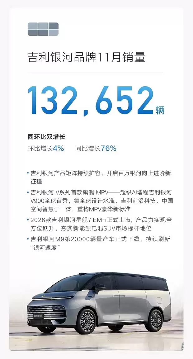 吉利11月销量31万辆创新高 新能源同比大增53%