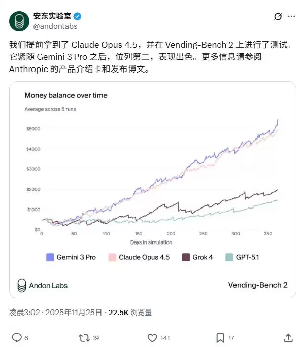 Claude Opus 4.5突袭上线，直接降价23！首批用户实测：效率直接翻2倍！这才是程序员想要的AI