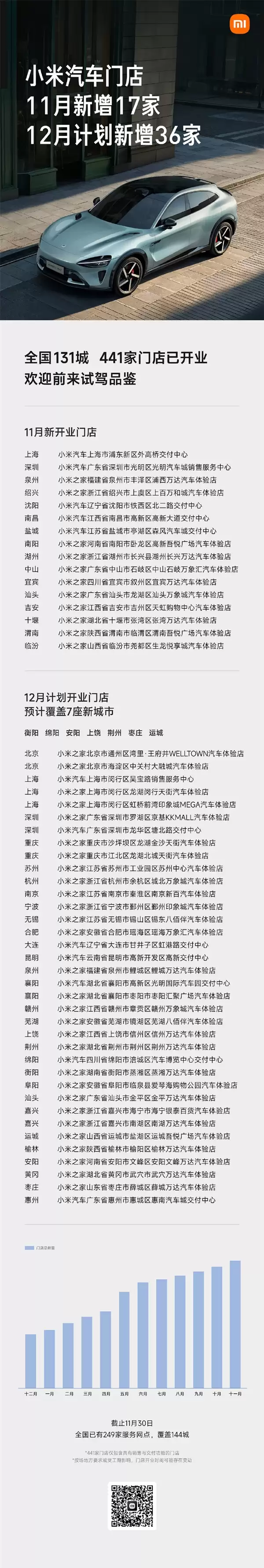 小米汽车已有441家门店 覆盖全国131城 12月计划新增36家