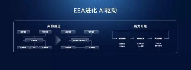 赛力斯魔方技术平台2.0首发 AI驱动的智能平台