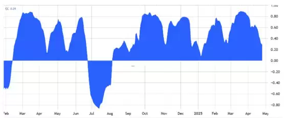 30天相关性:标准普尔500指数与比特币/美元