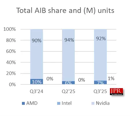 NVIDIA牢牢把握独显市场92%份额！Intel终于突破1%