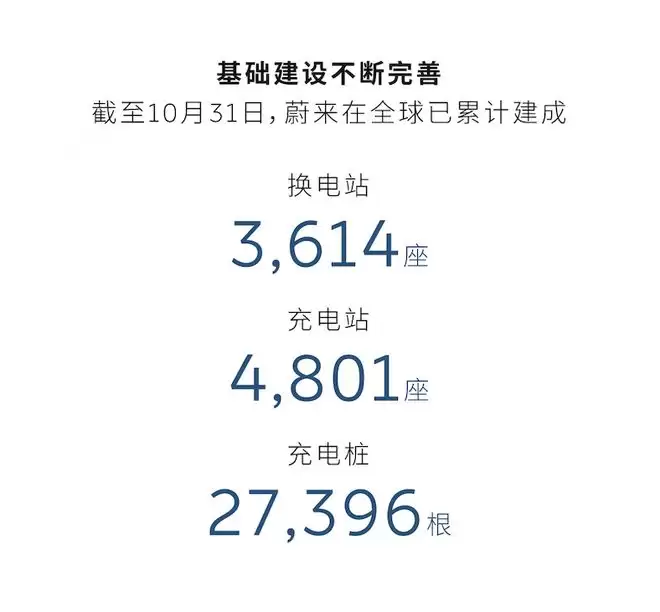 年底盈利即将兑现 蔚来Q3财报公布