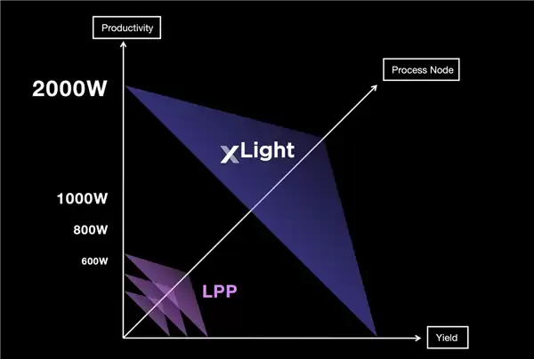 美国官方投资EUV初创企业xLight：1000W功率 4倍于ASML光刻机