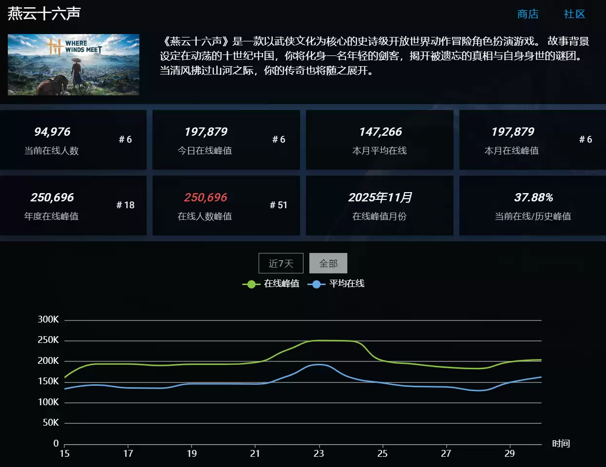 《燕云十六声》全球上线,老外好评如潮