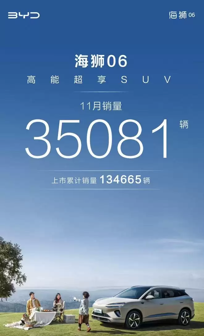 比亚迪11月销量超48万辆 海外销量同比暴增297%