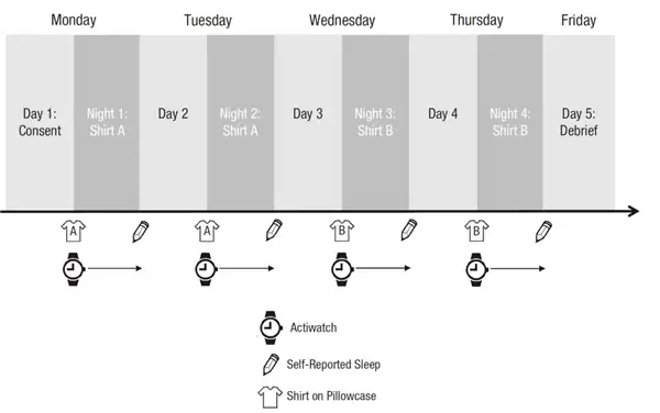 和爱人一起睡 真的更容易入睡！