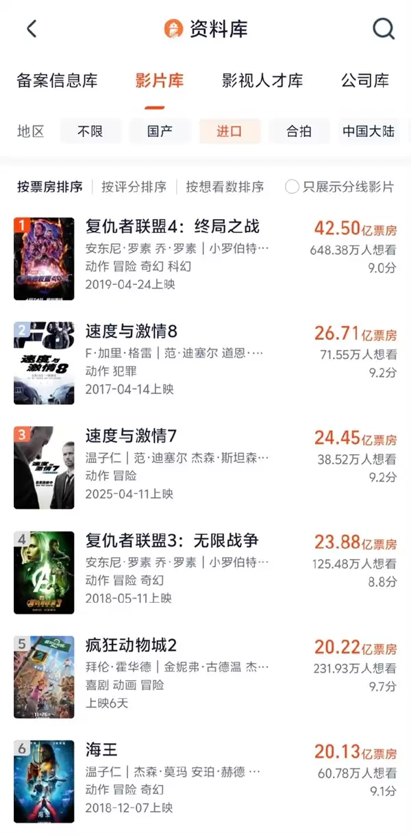 《疯狂动物城2》6天票房破20亿 杀入中国影史进口片前五