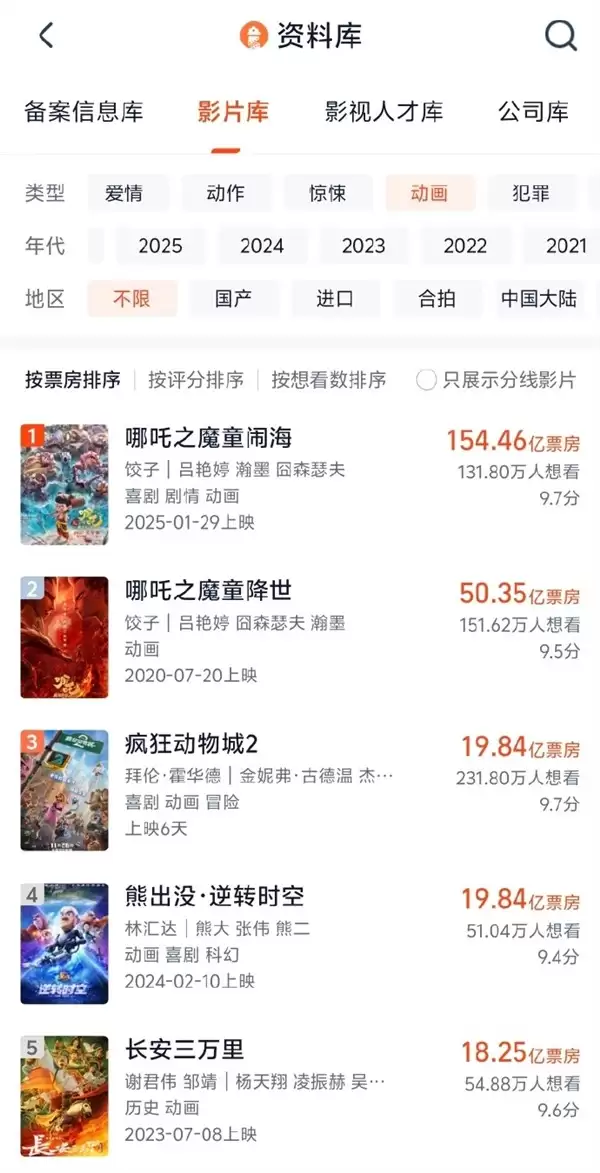 疯狂动物城2票房破19.84亿登顶进口动画榜首