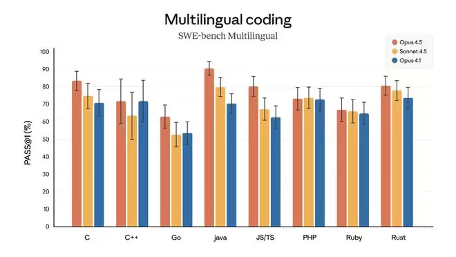 Claude Opus 4.5突袭上线，直接降价23！首批用户实测：效率直接翻2倍！这才是程序员想要的AI