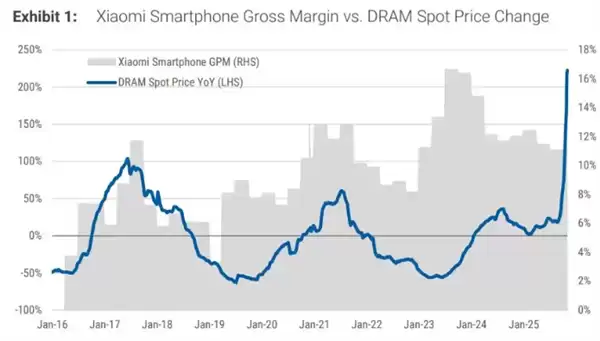 机构:以往存储涨价周期小米利润率实际上有所改善 能转嫁给消费者等