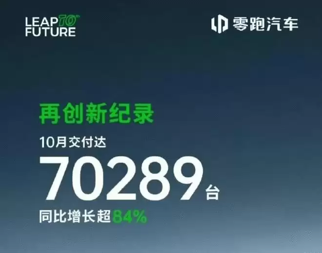 11月交付再创新高 零跑汽车11月交付70327台