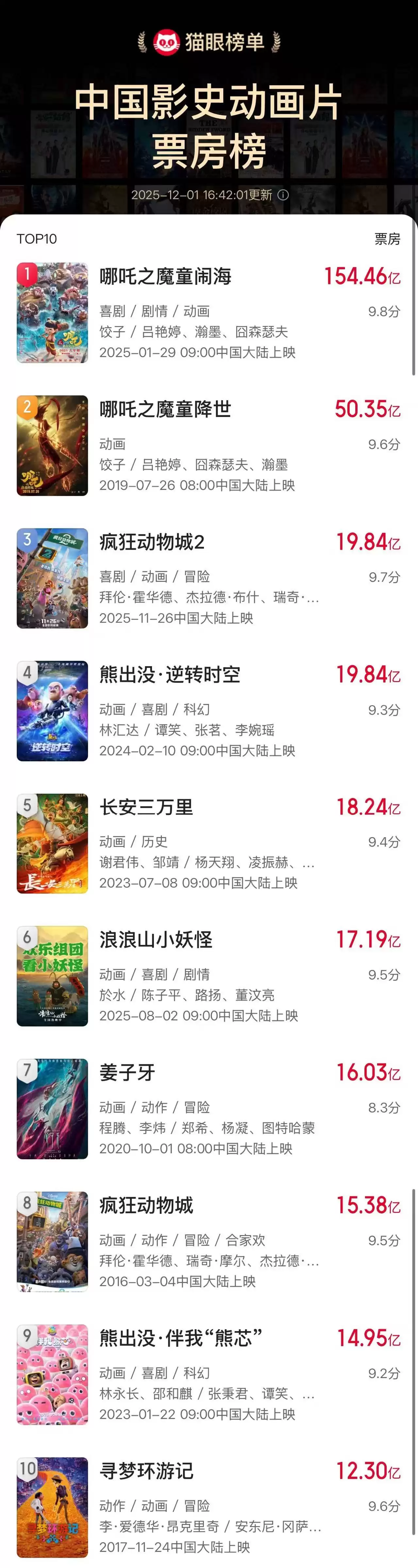 迪士尼《疯狂动物城2》累计票房突破19.84亿元，进入影史动画电影票房榜前三