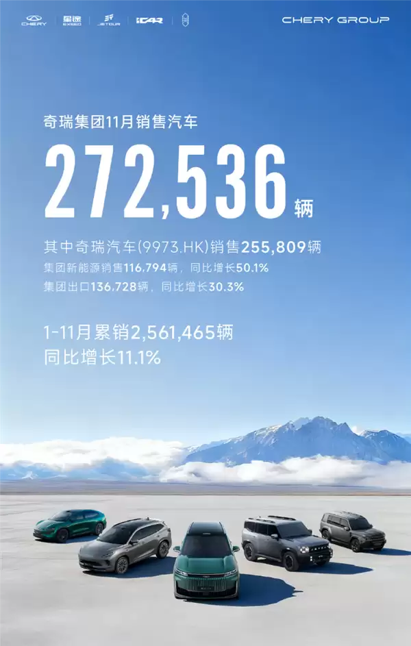 连续7个月单月出口超10万辆 中国车企第一！奇瑞11月销量272536辆