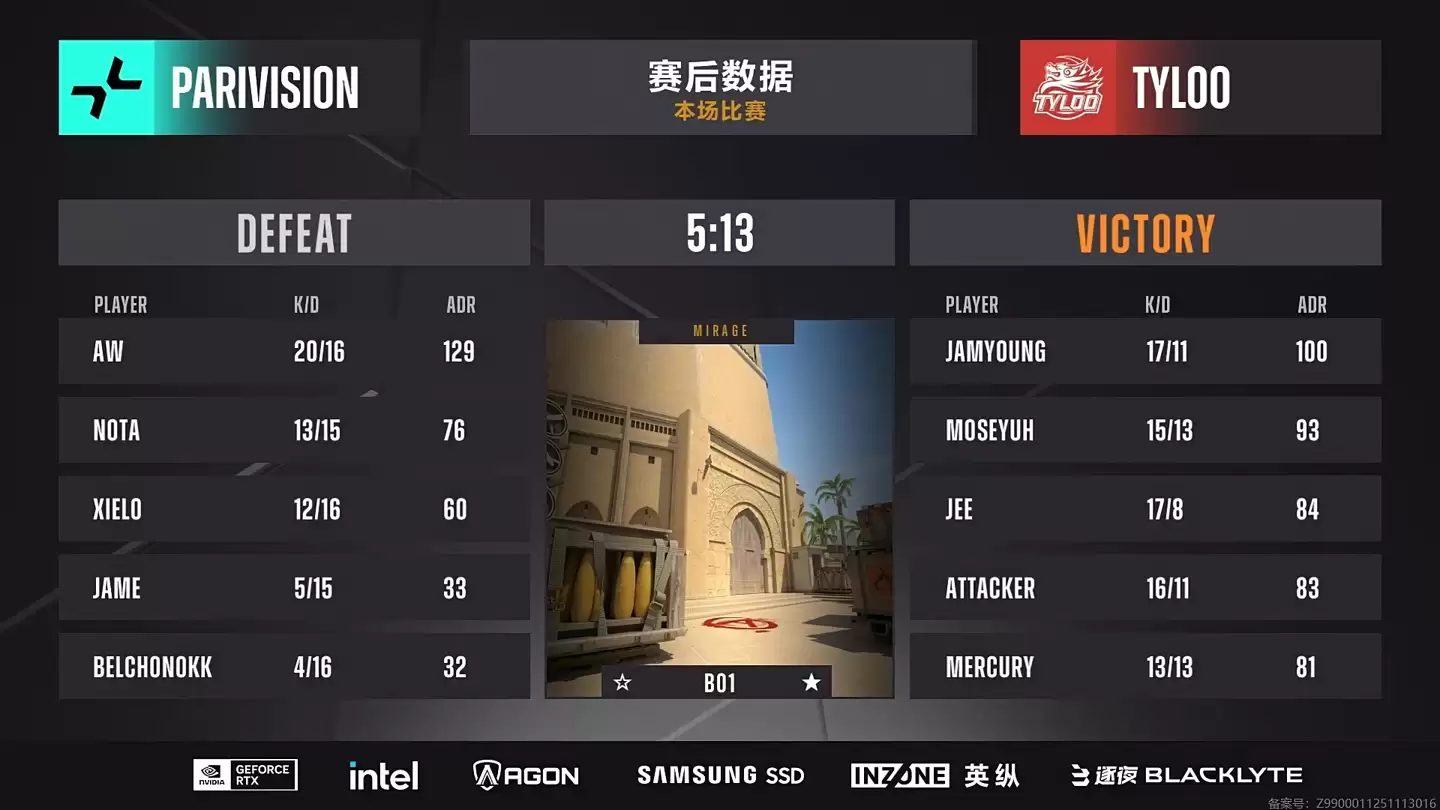 《CS2》布达佩斯 Major 二阶段:TYLOO 暂居1-2,Faze、NAVI 率先进级