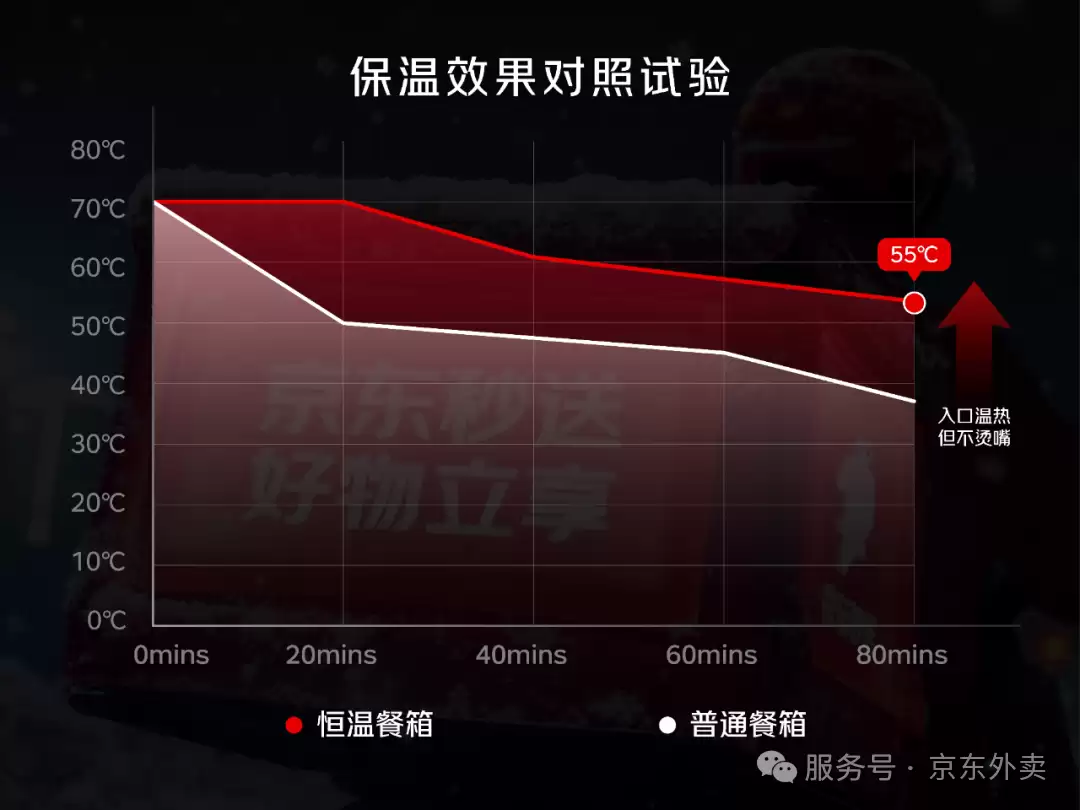 京东外卖将免费为全职骑手配备定制加热餐箱,点外卖能看到实时温度