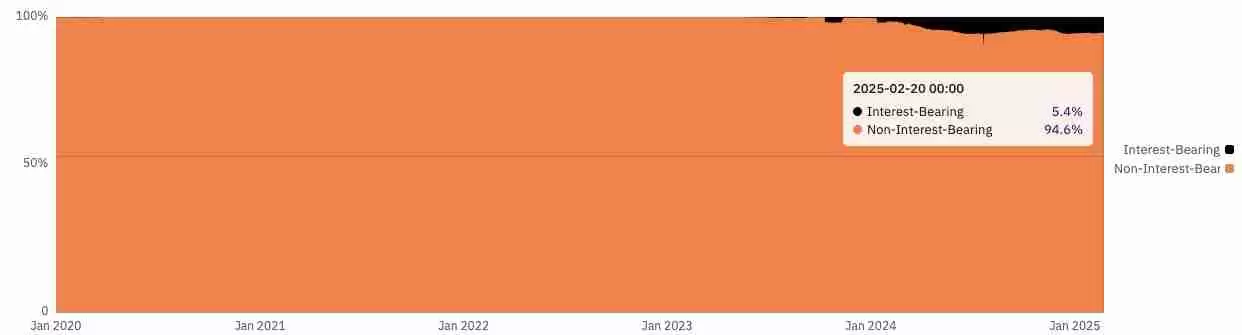 OKG Research：BTC大跌，SEC放行YLDS开启稳定币收益时代｜链上华尔街 #04