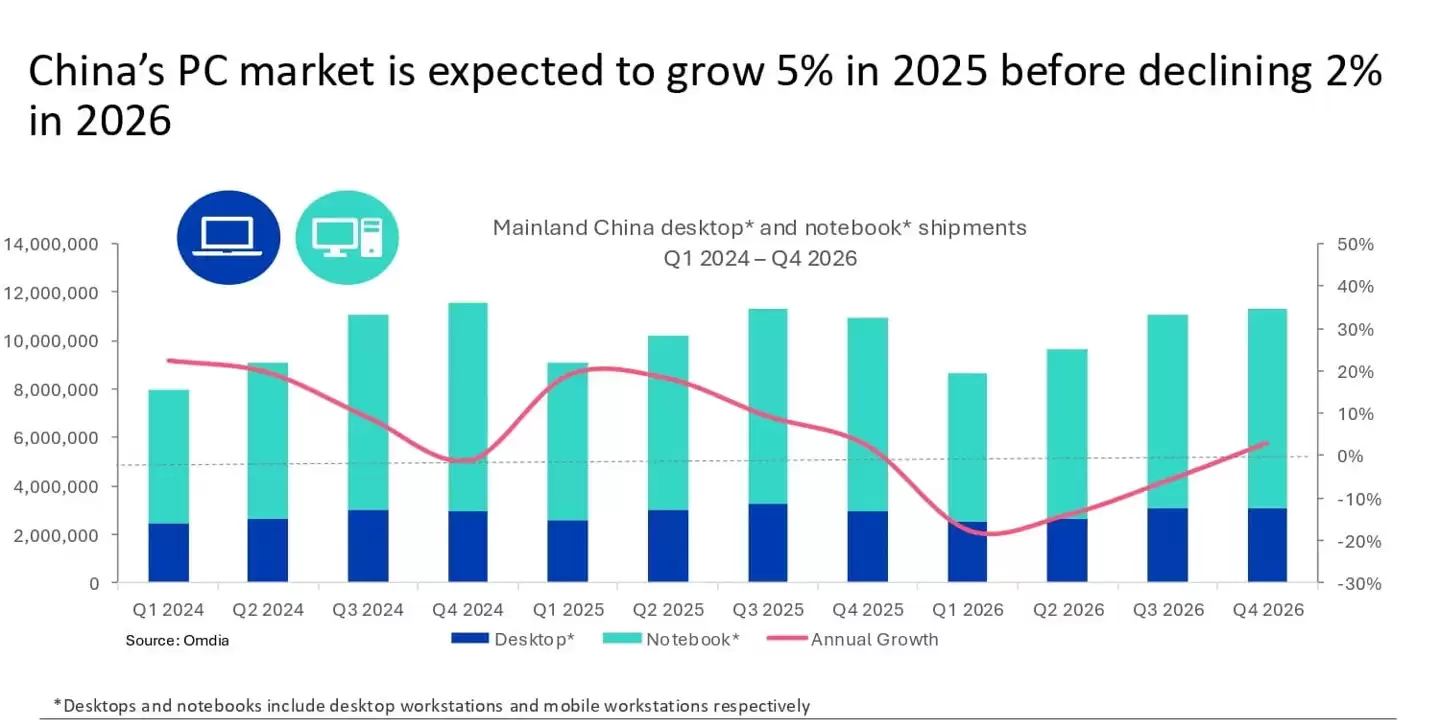 Omdia 报告 2025Q3 中国平板市场：华为同比增21%、苹果降14%、小米增5%、联想增71%，荣耀增15%