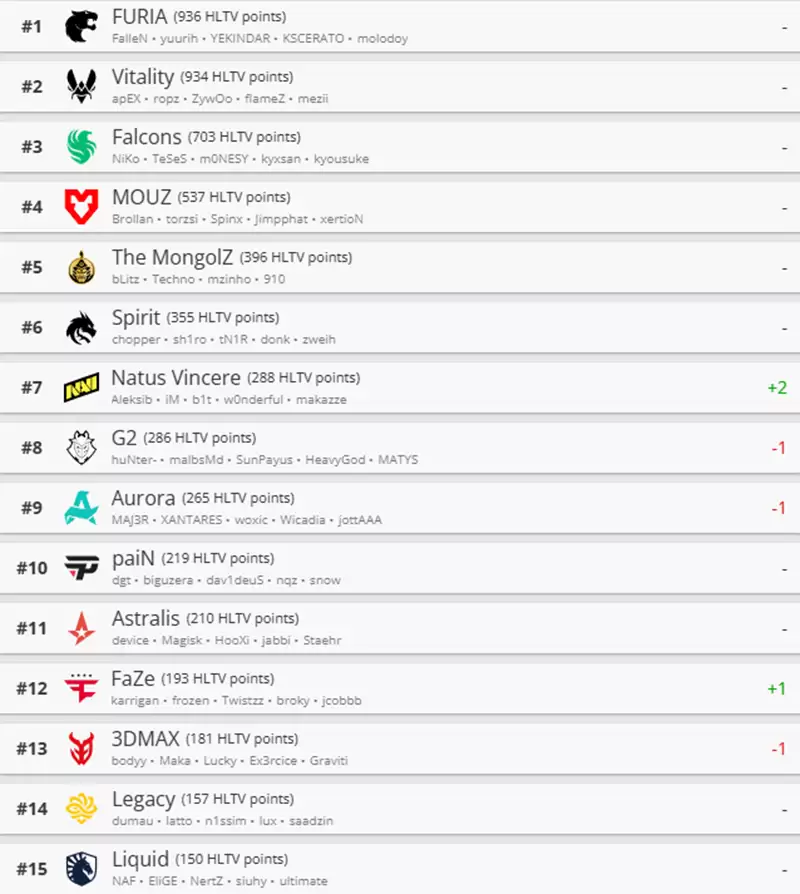 HLTV本周排名：FURIA王座稳固，NAVI进步两名