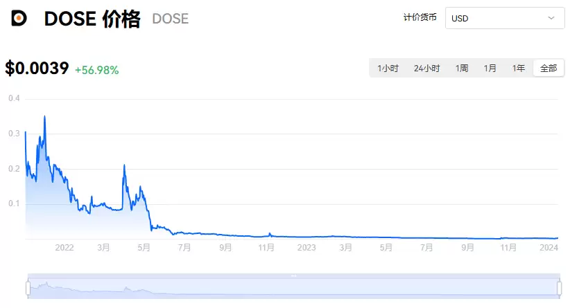 DOSE币的使用场景