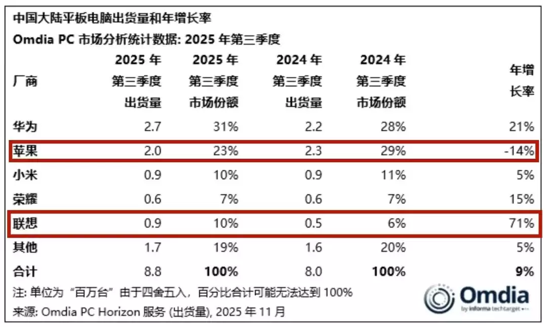 2025年Q3中国平板市场:国产崛起苹果承压,华为领跑联想小米并列第三
