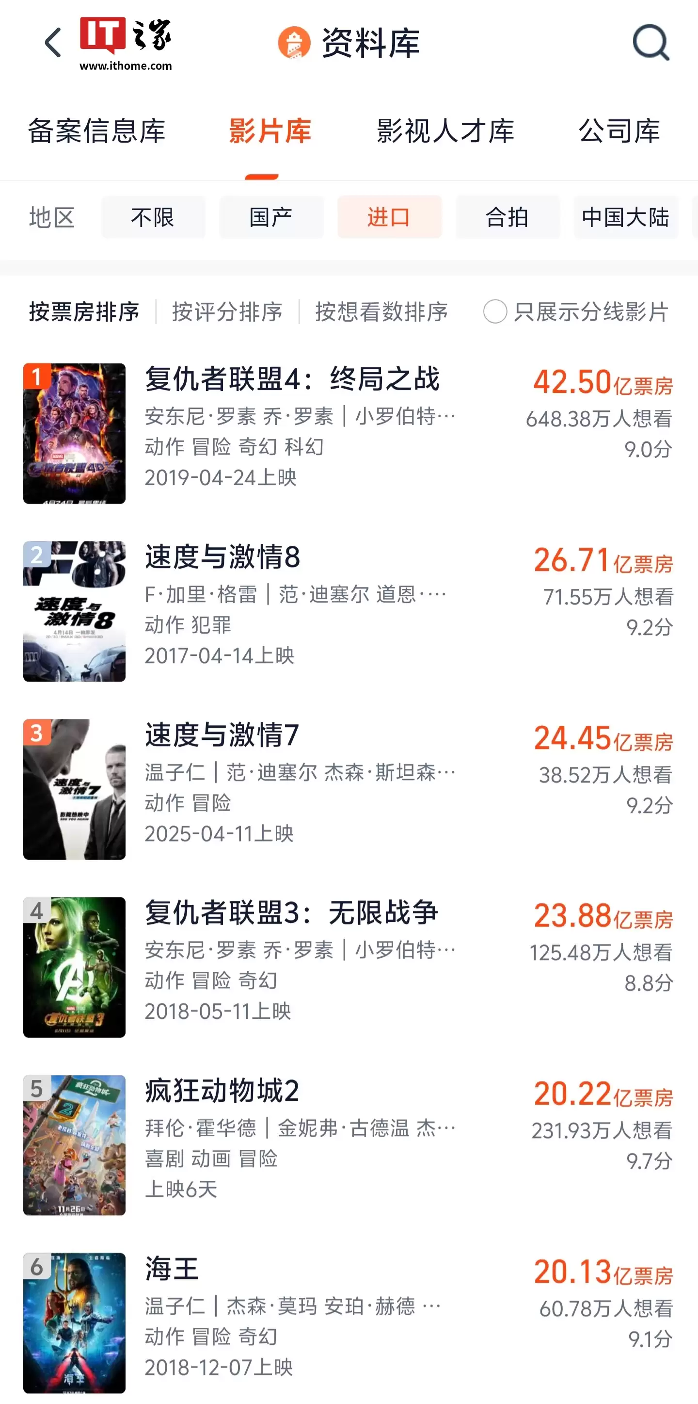 迪士尼《疯狂动物城 2》总票房破 20 亿，超《海王》进入中国历史进口片票房前五