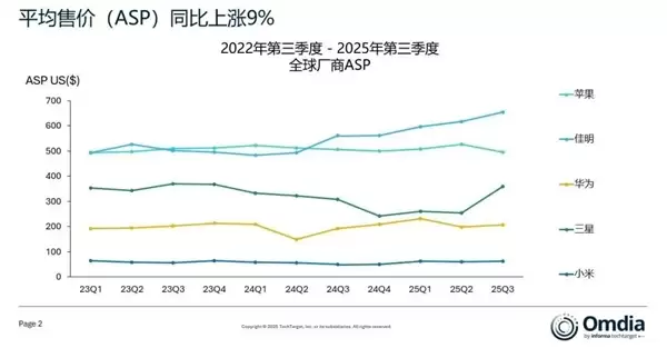 全球可穿戴设备排名：小米稳居全球第一！领先苹果、华为
