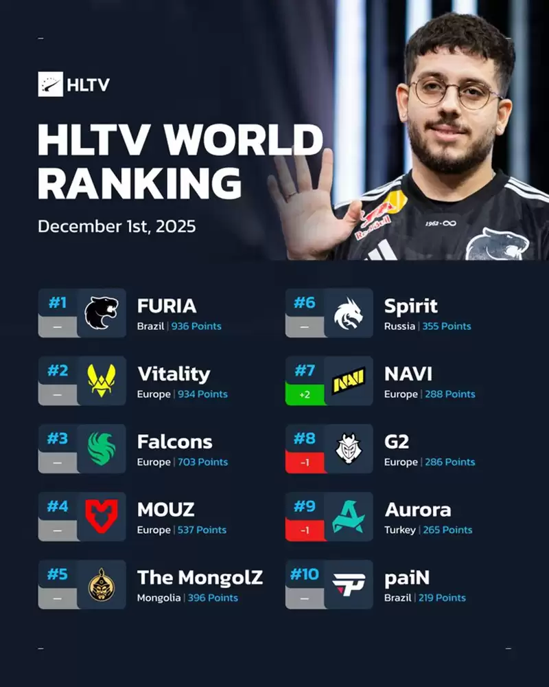 HLTV本周排名：FURIA王座稳固，NAVI进步两名