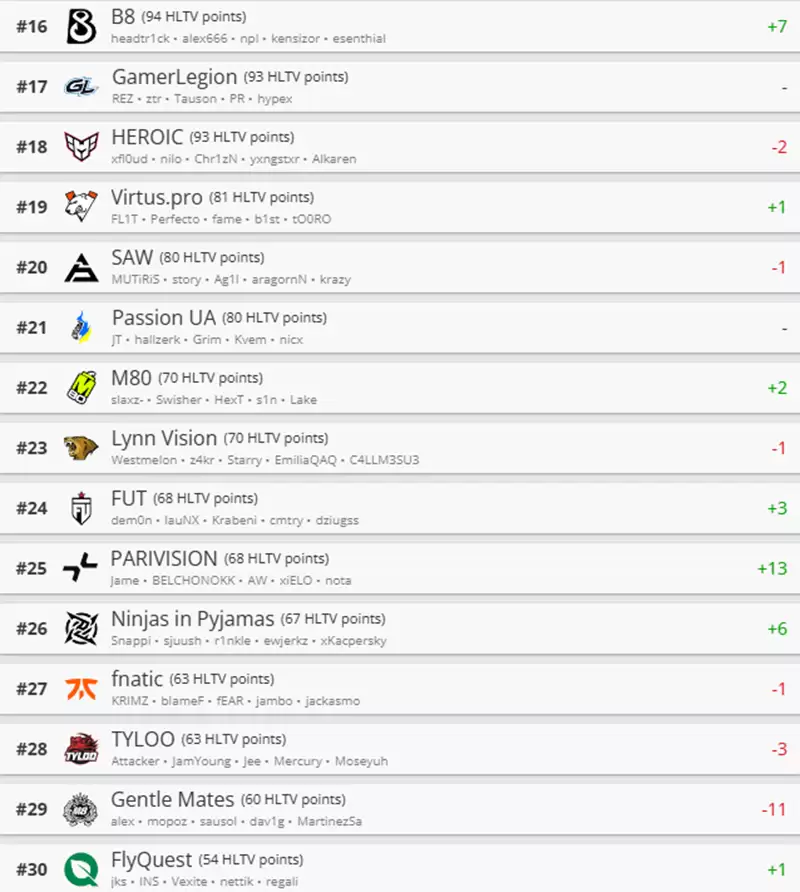 HLTV本周排名：FURIA王座稳固，NAVI进步两名