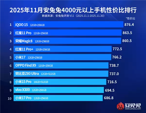 4000元+旗舰手机性价比榜出炉：小米17/17Pro上榜