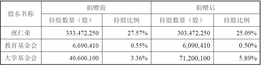 宁波东方理工大学揭牌成立，豪威集团虞仁荣再捐价值36亿元股份
