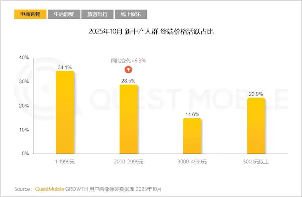中国新中产人群规模达2.78亿：超6成手机不到3000元