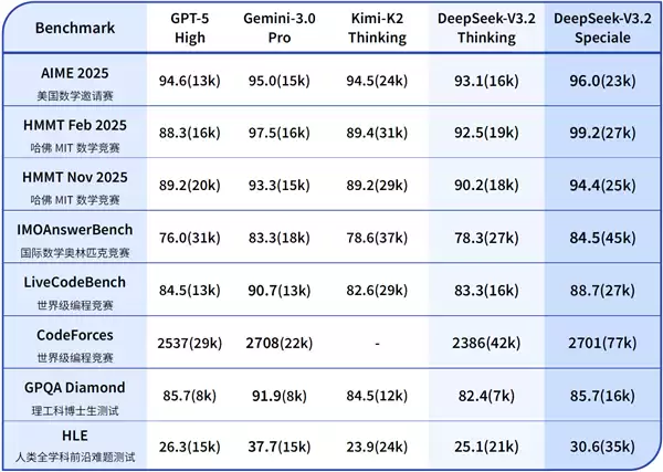 DeepSeek-V3.2发布:性能跃升对标GPT-5,数学能力达奥赛金牌水平