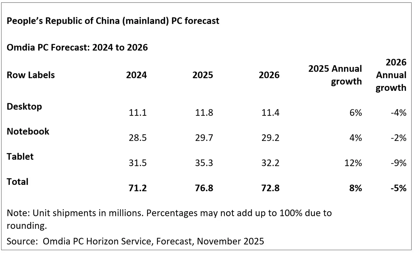 Omdia 报告 2025Q3 中国平板市场：华为同比增21%、苹果降14%、小米增5%、联想增71%，荣耀增15%