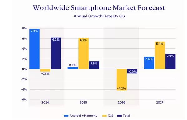 手机涨价风暴将至 IDC警告：明年内存短缺将冲击出货量