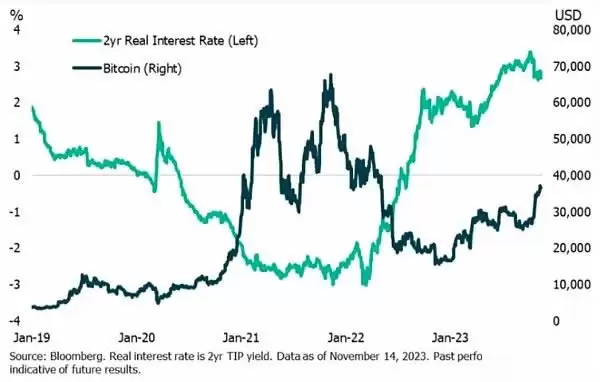 比特币价格和 2 年实际利率(灰度)