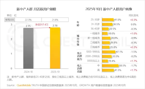 中国新中产人群规模达2.78亿：超6成手机不到3000元