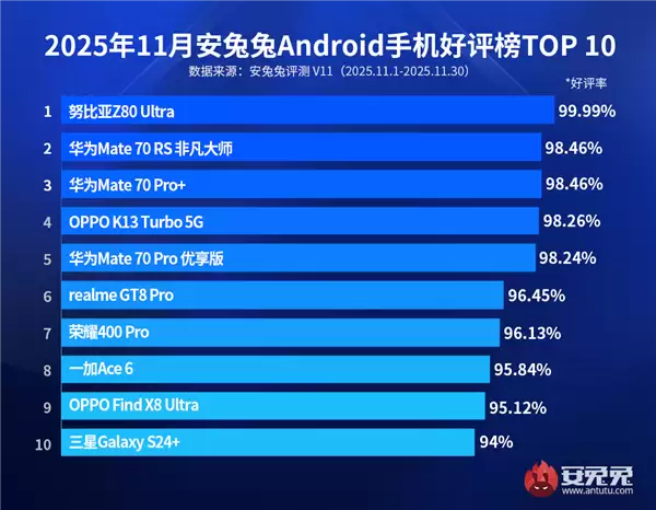 11月安卓手机好评榜出炉:TOP5华为独占3席