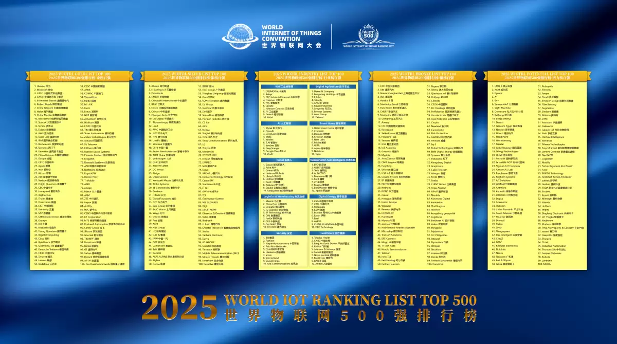 2025 世界物联网 500 强排行榜发布：中国上榜企业数量第一，华为再次登顶