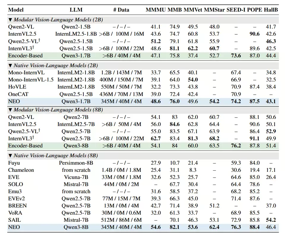 行业首个：商汤发布并开源NEO原生多模态模型架构，实现视觉、语言深层统一