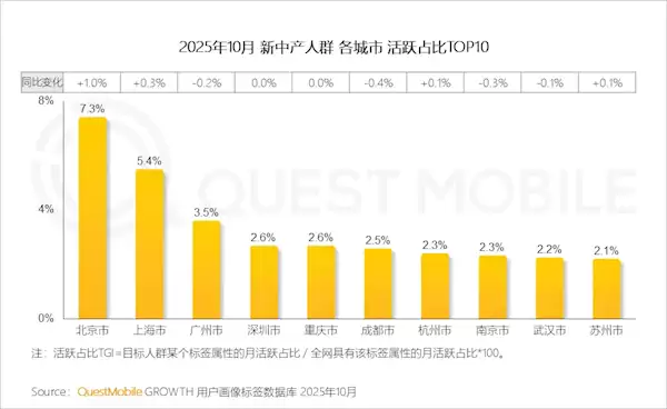 中国新中产人群规模达2.78亿：超6成手机不到3000元