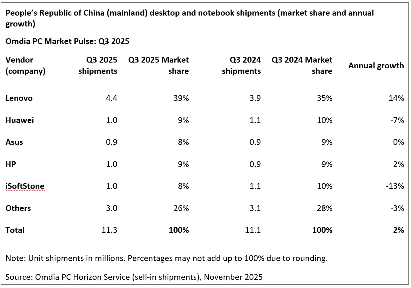Omdia 报告 2025Q3 中国平板市场：华为同比增21%、苹果降14%、小米增5%、联想增71%，荣耀增15%