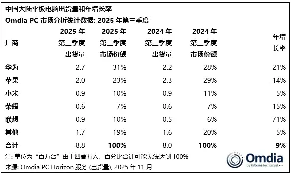 2025Q3中国平板市场同比增长9%,华为稳居榜首,苹果份额下滑