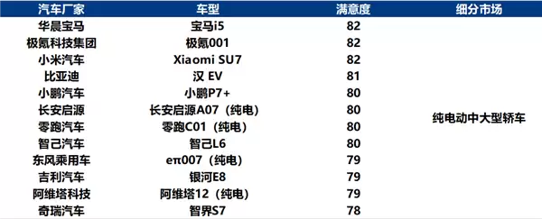 雷军:小米SU7荣获纯电动中大型轿车用户满意度第一名
