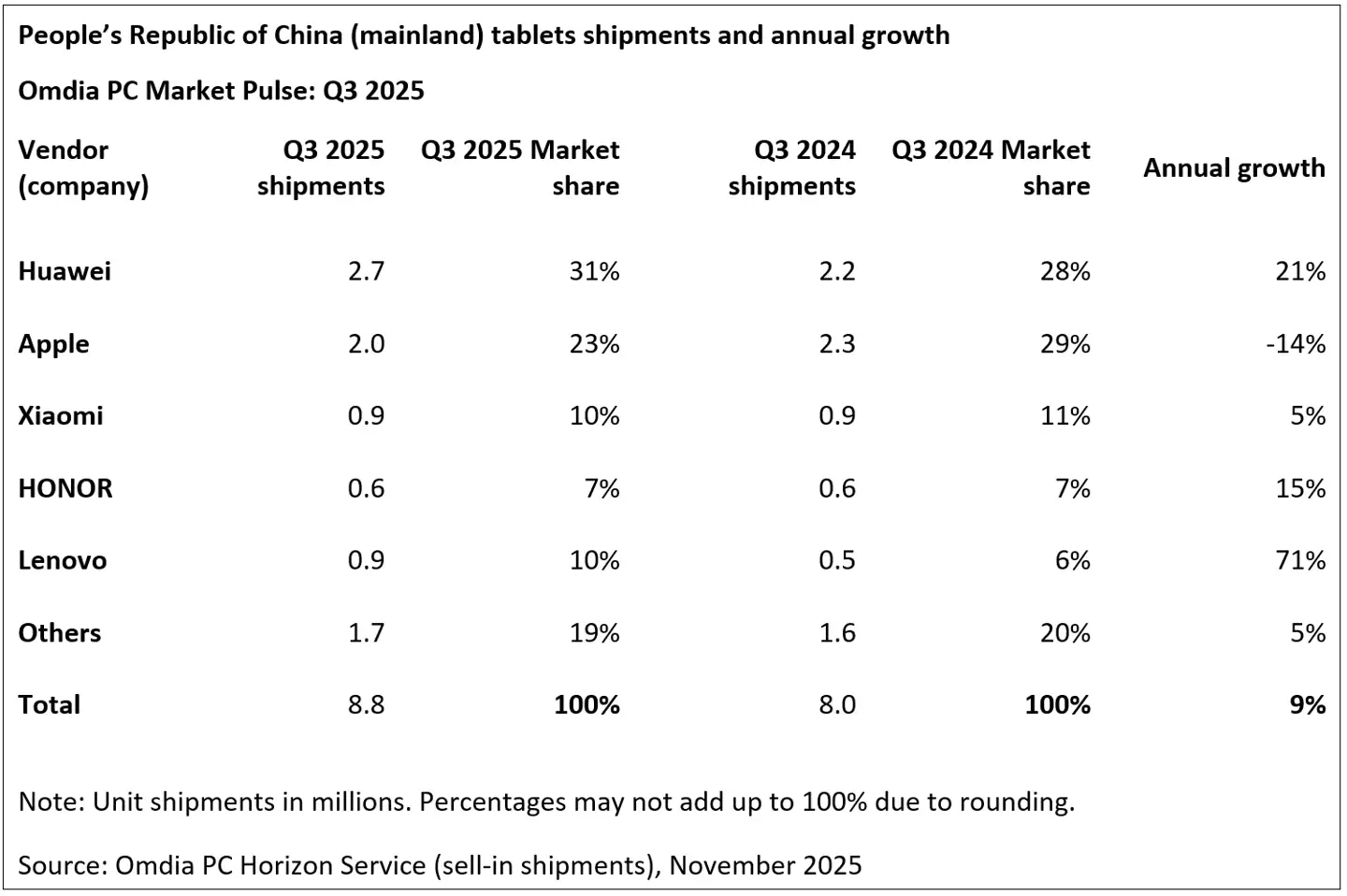 Omdia 报告 2025Q3 中国平板市场：华为同比增21%、苹果降14%、小米增5%、联想增71%，荣耀增15%