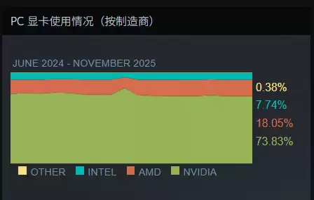 Steam最新软硬件统计：RTX 5070已超4070！RX 9000仍不见踪影
