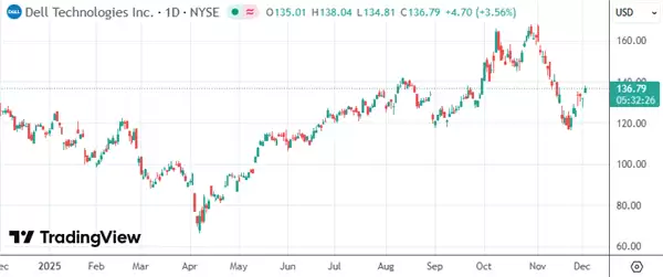 戴尔创始人豪捐62.5亿美元 为美国2500万名儿童开设股票账户!美国总统:我爱戴尔
